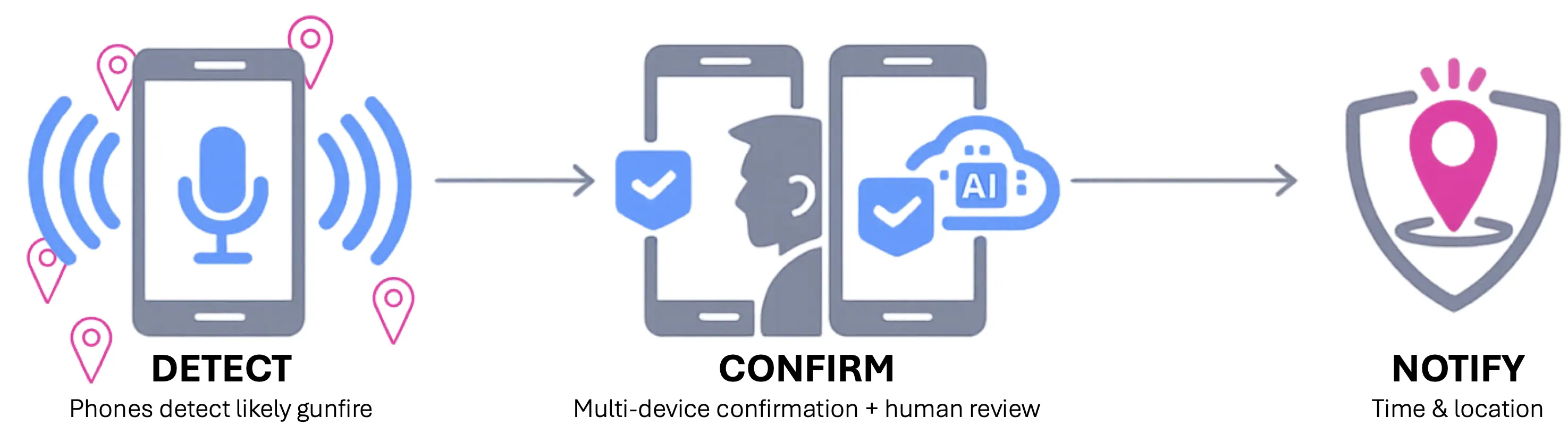 Listen Confirm Notify workflow infographic